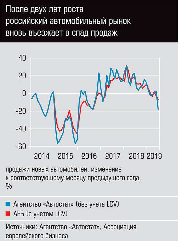  После двух лет роста российский автомобильный рынок вновь въезжает в спад продаж