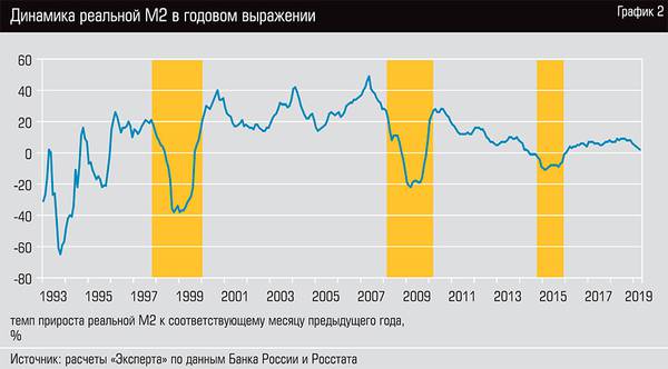Динамика реальной М2 в годовом выражении  13-03.jpg 
