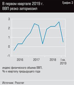 В первом квартале 2019 г. ВВП резко затормозил  13-04.jpg 