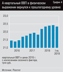 А квартальный ВВП в физическом выражении вернулся к прошлогоднему уровню  13-05.jpg 