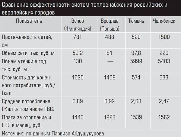 Сравнение эффективности систем теплоснабжения российских и европейских городов 39-03.jpg 