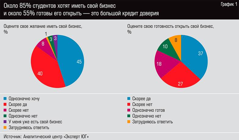  Около 85% студентов хотят иметь свой бизнес и около 55% готовы его открыть - это большой кредит доверия