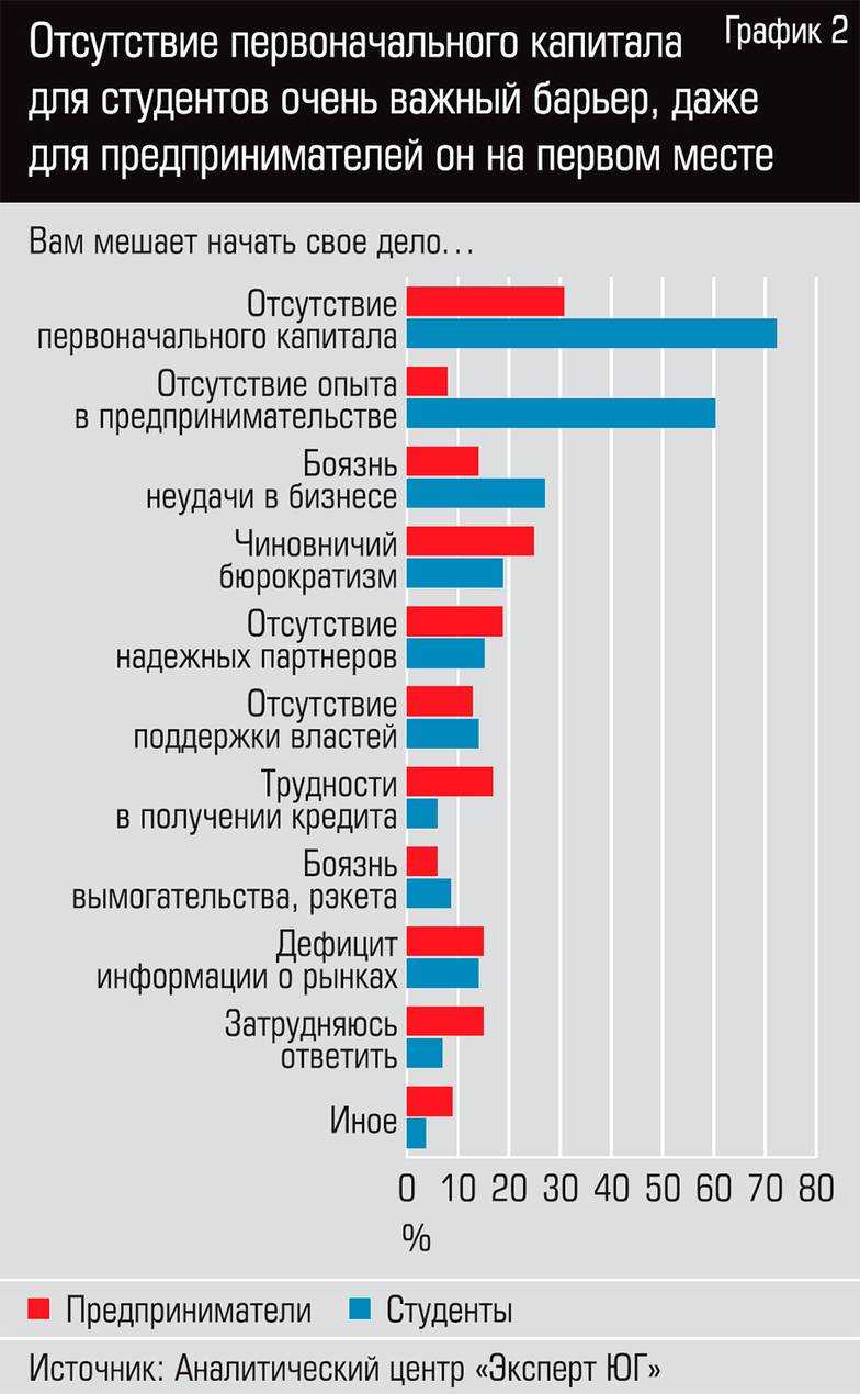  Отсутствие первоначального капитала для студентов очень важный барьер, даже для предпринимателей он на первом месте
