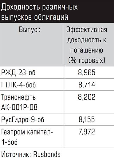  Доходность различных выпусков облигаций