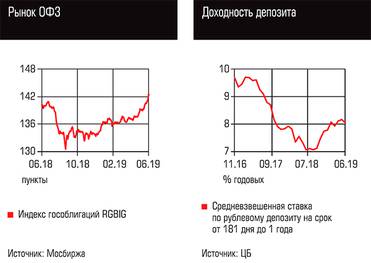  Рынок ОФЗ, Доходность депозита