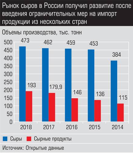 Рынок сыров в России получил развитие после введения ограничительных мер на импорт продукции из нескольких стран 006_expert_ural_25.jpg 