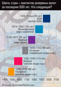 Шесть стран - эмитентов резервных валют за последние 600 лет. Кто следующий? 13-02.jpg 