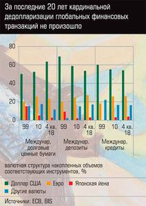 За последние 20 лет кардинальной дедолларизации глобальных финансовых транзакций не произошло  13-03.jpg 