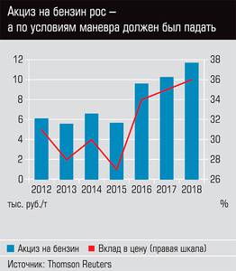 Акциз на бензин рос - а по условиям маневра должен был падать  24-02.jpg 