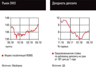  Рынок ОФЗ, Доходность депозита
