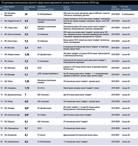 20 крупнейших инвестиционных проектов в сфере жилой недвижимости, начатых в Ростовской области в 2018 году 18-02.jpg 