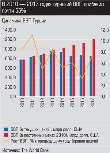 В 2010-2017 годах турецкий ВВП прибавил почти 55% 025_expert_ural_27-1.jpg 