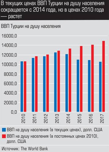 В текущих ценах ВВП Турции на душу населения сокращается с 2014 года, но в ценах 2010 - растет 025_expert_ural_27-2.jpg 