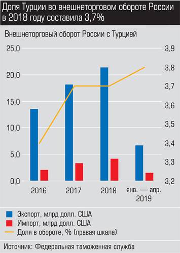 Доля Турции во внешнеторговом обороте России в 2018 году составила 3,7% 025_expert_ural_27-3.jpg 