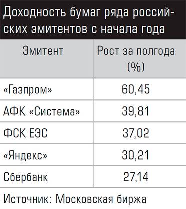  Доходность бумаг ряда российских эмитентов с начала года