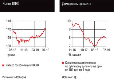  Рынок ОФЗ, Доходность депозита