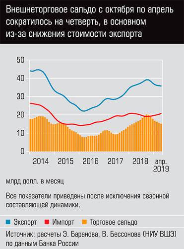  Внешнеторговое сальдо с октября по апрель сократилось на четверть, в основном из-за снижения стоимости экспорта
