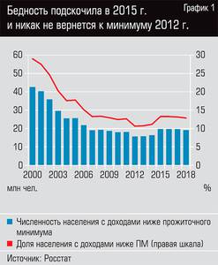 Бедность подскочила в 2015 г. и никак не вернется к минимумам 2012 г. 13-02.jpg 