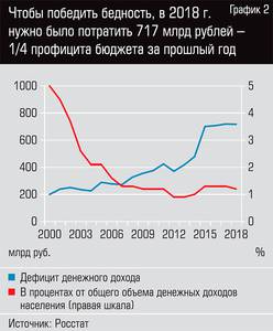 Чтобы победить бедность, в 2018 г. нужно было потратить 717 млрд рублей - 1/4 профицита бюджета за прошлый год 13-03.jpg 