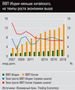 ВВП Индии меньше китайского, но темпы роста экономики выше  64-02.jpg 