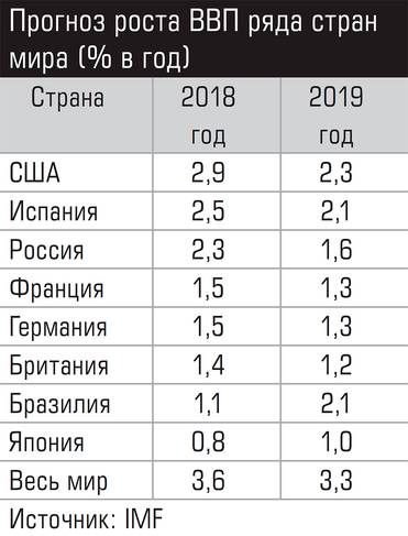  Прогноз роста ВВП ряда стран мира (% в год)