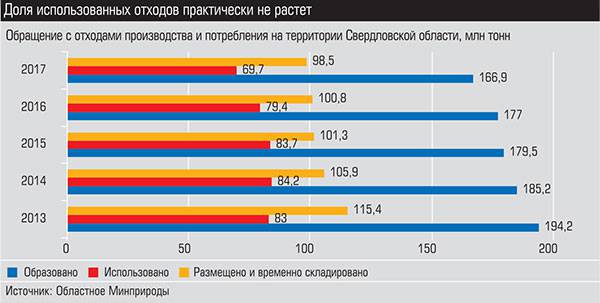 Доля использованных отходов практически не растет 014_expert_ural_29-1.jpg 