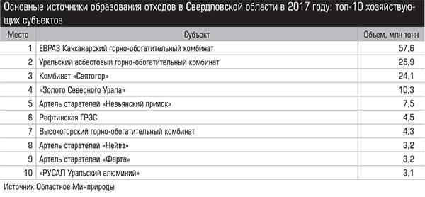 Основные источники образования отходов в Свердловской области в 2017 году: топ-10 хозяйствующих объектов 014_expert_ural_29-2.jpg 