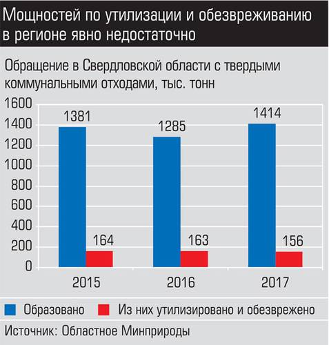 Мощностей по утилизации и обезвреживанию в регионе явно недостаточно 014_expert_ural_29-3.jpg 