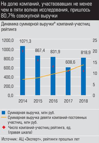 На дол. компаний, участвовавших не менее чем в пяти волнах исследования, пришлось 80,7% совокупной выручки 026_expert_ural_29-1.jpg 