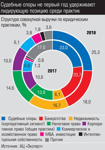 Судебные споры не первый год удерживают лидирующую позицию среди практик 026_expert_ural_29-2.jpg 