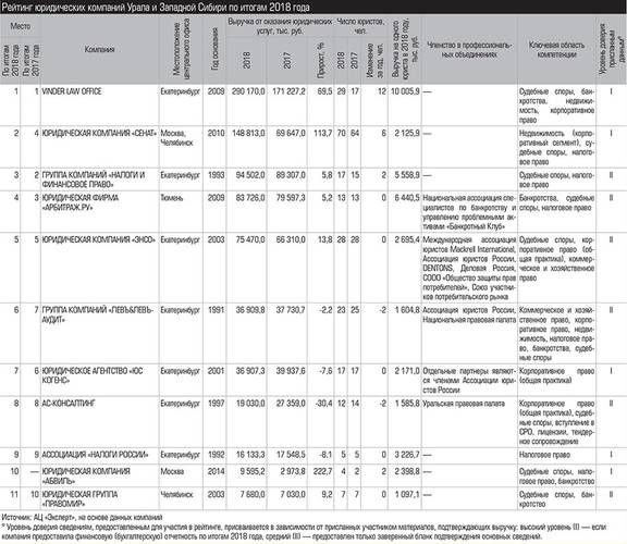 Рейтинг юридических компаний Урала и Западной Сибири по итогам 2018 года 027_expert_ural_29-1.jpg 