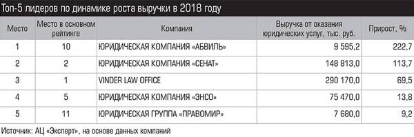 Топ-5 лидеров по динамике роста выручки в 2018 году 027_expert_ural_29-2.jpg 