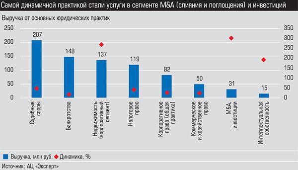 Самой динамичной практикой стали услуги в сегменте M&A (слияния и поглощения) и инвестиций 028_expert_ural_29-1.jpg 