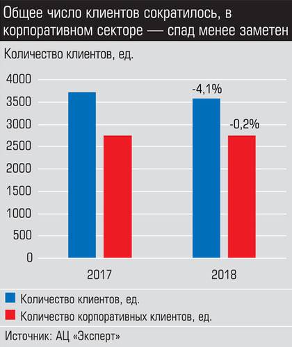 Общее число клиентов сократилось, в корпоративном секторе - спад менее заметен 028_expert_ural_29-2.jpg 