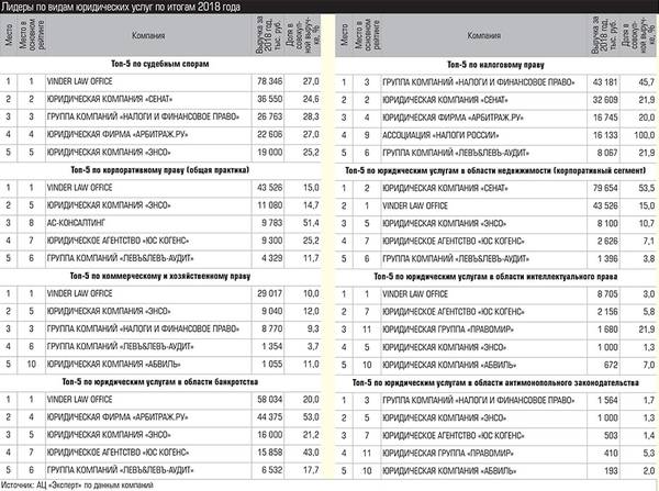 Лидеры по видам юридических услуг по итогам 2018 года 028_expert_ural_29.jpg 