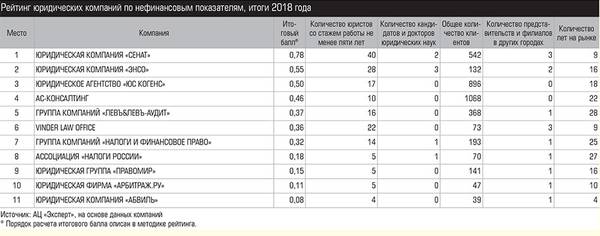 Рейтинг юридических компаний по нефинансовым показателям, итоги 2018 года 029_expert_ural_29.jpg 