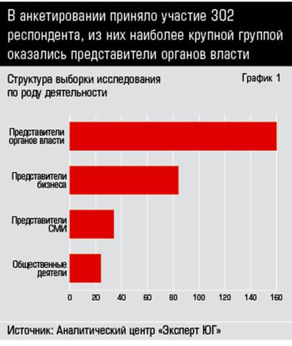 В анкетировании приняло участие 302 респондента, из них наиболее крупной группой оказались представители органов власти  34_01.jpg 