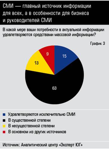 СМИ — главный источник информации для всех, а в особенности для бизнеса и руководителей СМИ  34_03.jpg 