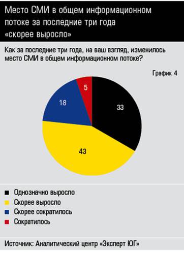 Место СМИ в общем информационном  потоке за последние три года  «скорее выросло»  34_04.jpg 