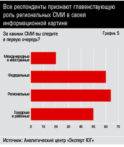 Все респонденты признают главенствующую роль региональных СМИ в своей информационной картине 34_05.jpg 