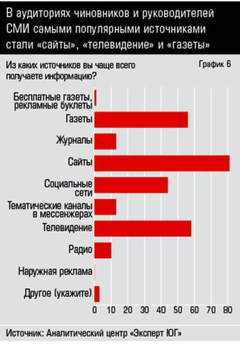 В аудиториях чиновников и руководителей СМИ самыми популярными источниками стали «сайты», «телевидение» и «газеты» 34_06.jpg 