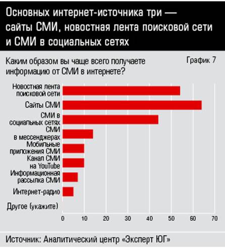 Основных интернет-источника три —  сайты СМИ, новостная лента поисковой сети и СМИ в социальных сетях  34_07.jpg 