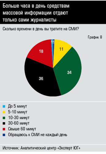 Больше часа в день средствам  массовой информации отдают  только сами журналисты  34_08.jpg 