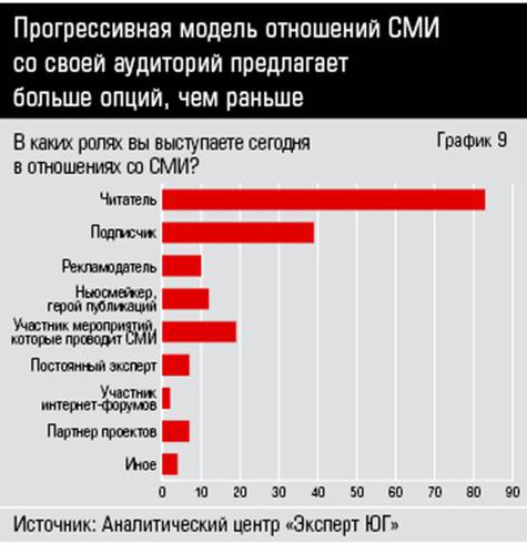 Прогрессивная модель отношений СМИ со своей аудиторий предлагает  больше опций, чем раньше  34_09.jpg 