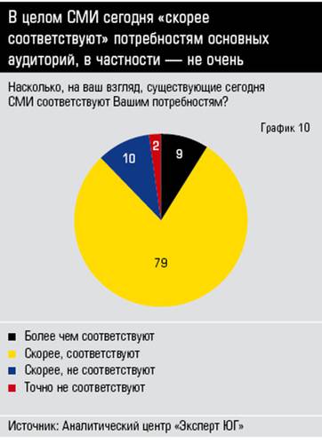 В целом СМИ сегодня «скорее соответствуют» потребностям основных аудиторий, в частности — не очень  34_10.jpg 