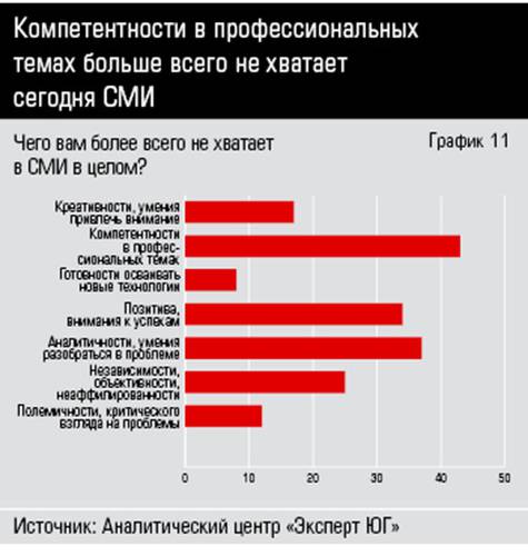 Компетентности в профессиональных  темах больше всего не хватает  сегодня СМИ  34_11.jpg 