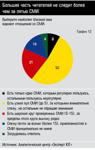 Большая часть читателей не следит более чем за пятью СМИ  34_12.jpg 