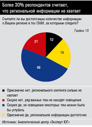 Более 30% респондентов считают, что региональной информации не хватает 34_13.jpg 