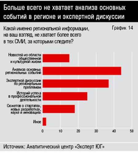 Больше всего не хватает анализа основных событий в регионе и экспертной дискуссии  34_14.jpg 