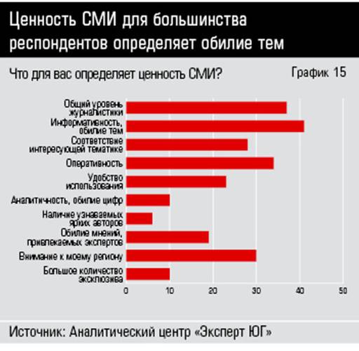 Ценность СМИ для большинства респондентов определяет обилие тем  34_15.jpg 